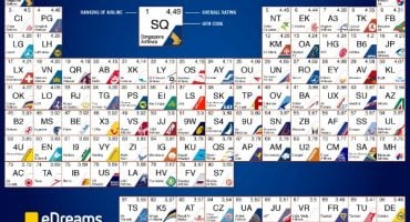 eDreams Releases Top 100 Airlines in the World Interactive Infographic