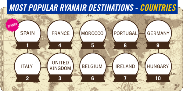 most popular ryanair destinations countries