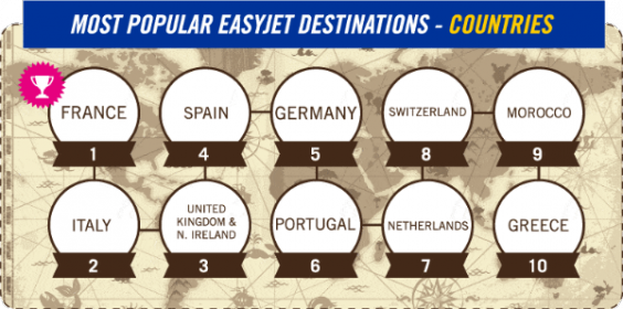 most popular easyjet destinations countries