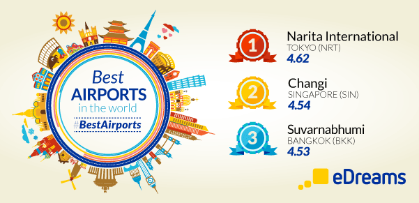 best airports 2013