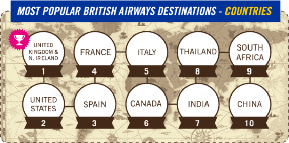 most popular british airways destinations