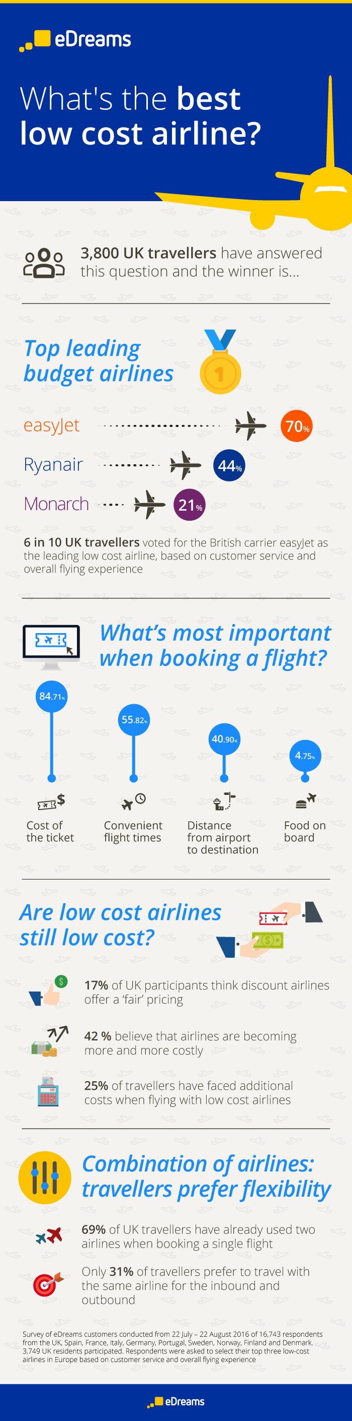 edreams best lowcost airlines infographic